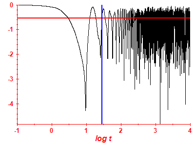 Survival probability log